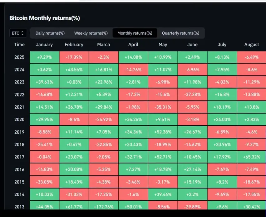 Bitcoin monthly performance snapshot with percent down in October