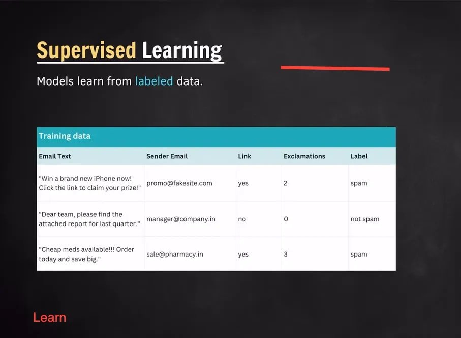 Example of labeled dataset used for supervised learning